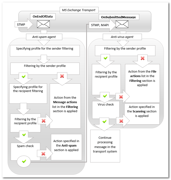Figure 8. Filtering messages in the transport system Figure 8. Filtering messages in the transport system
