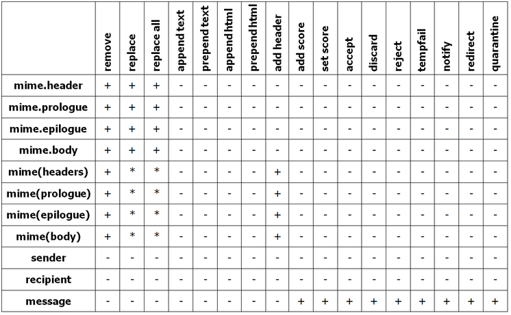 Table_Modifier
