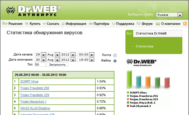 Virus Statistics_ru