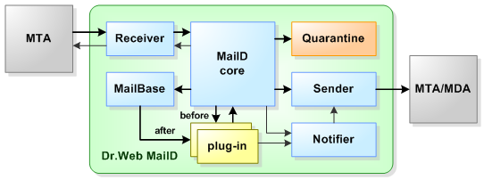 Новое в версии MDaemon 