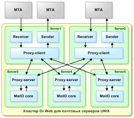 Настройка MS Exchange для работы с MS Proxy